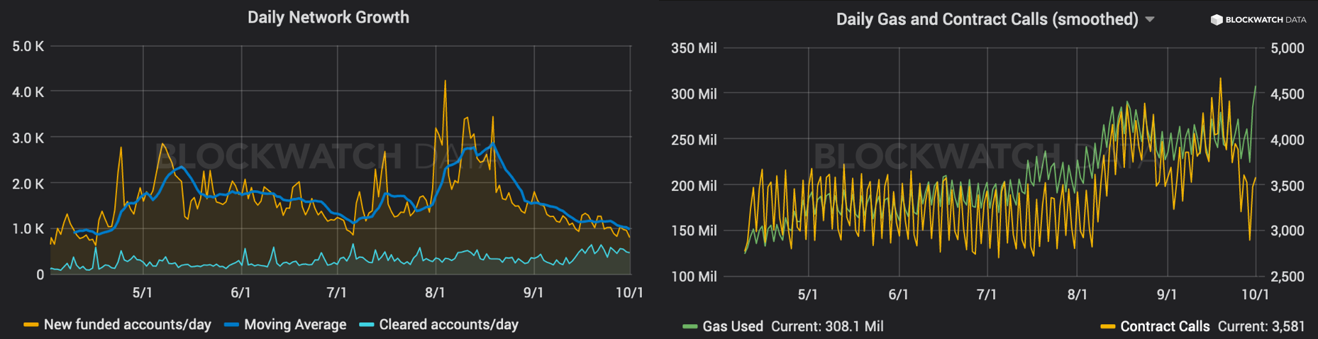 Lower growth in addresses, but highest gas usage shows more serious use cases are arriving.